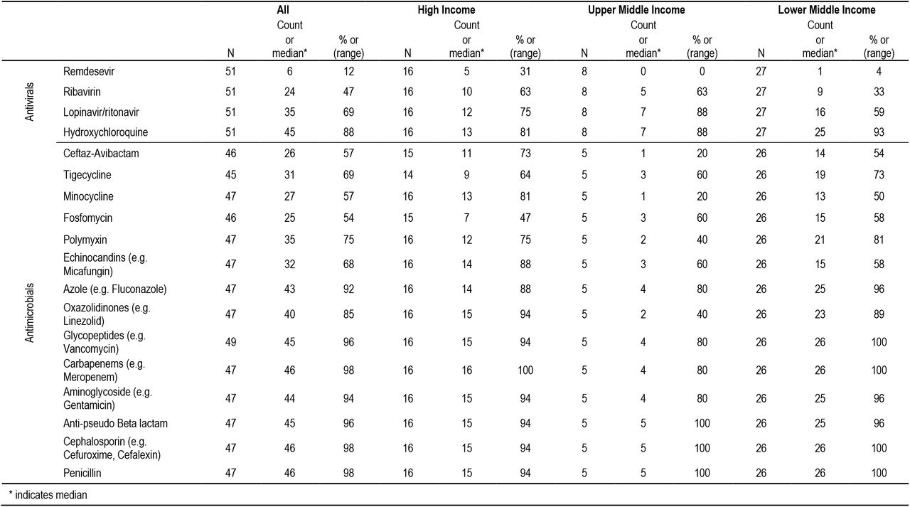 Antiviral and antimicrobial availability per income group