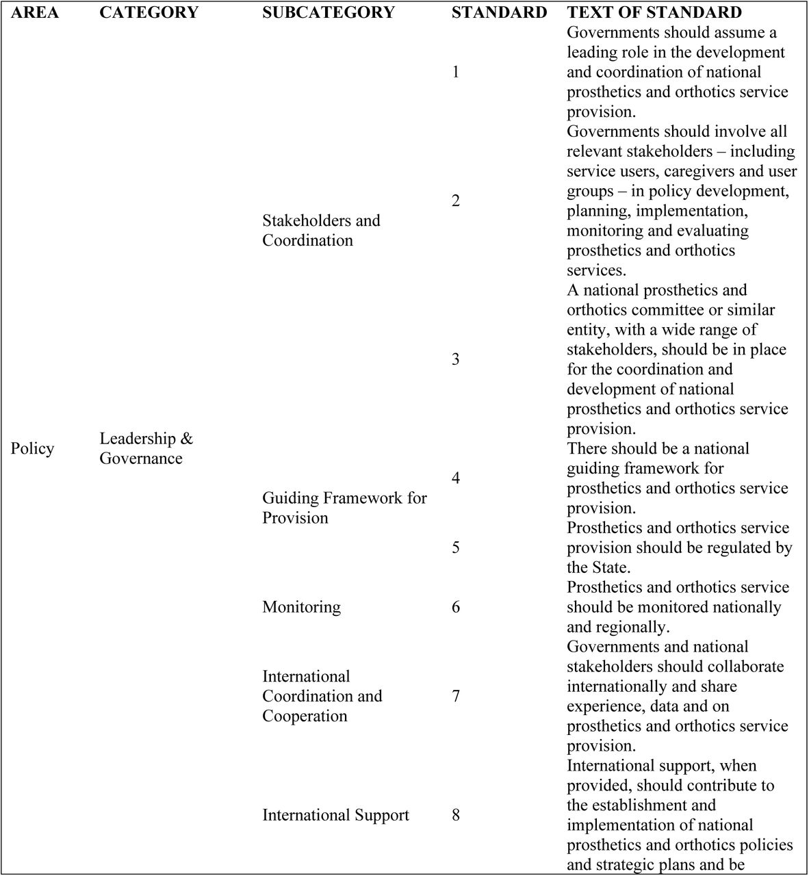 WHO Standards for Prosthetics and Orthotics, Part I