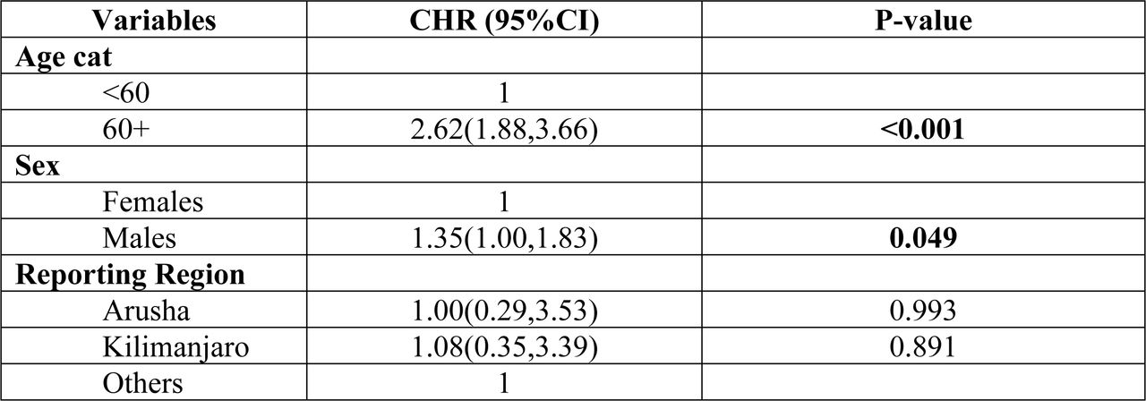 Sociodemographic predictors of mortality among COVID-19 patients