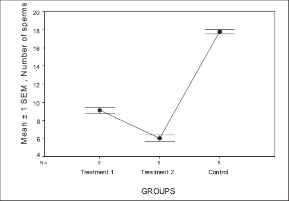 Effect of C. sativa and R. graveolens extracts on sperm counts in the treated groups (group 1 and 2, respectively).Error bar graphs with mean ± 1 standard error of mean (SEM)Y-axis: Mean ± 1 SEM of number of sperms in the treatments and the control groups. The data are referred as 108 sperm per epididymis.