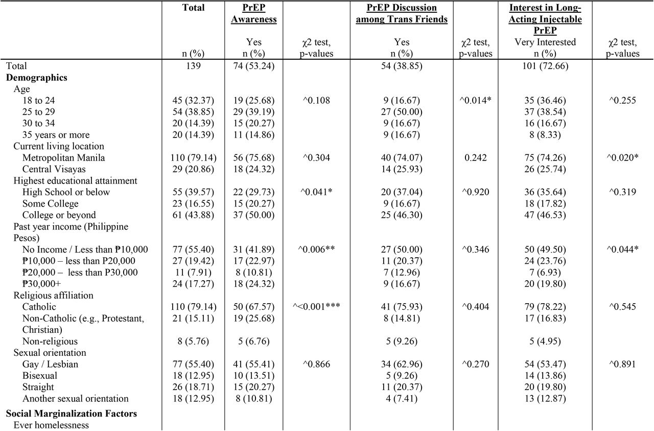 Study sample characteristics of Filipina transfeminine adults (n=139).