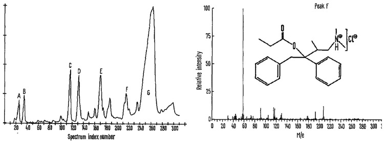 Total ion chromatogram of a urine extract showing Darvon (peak F) and various metabolites. Reproduced with permission from ref (36).(36) Copyright 1970 Springer Nature.
