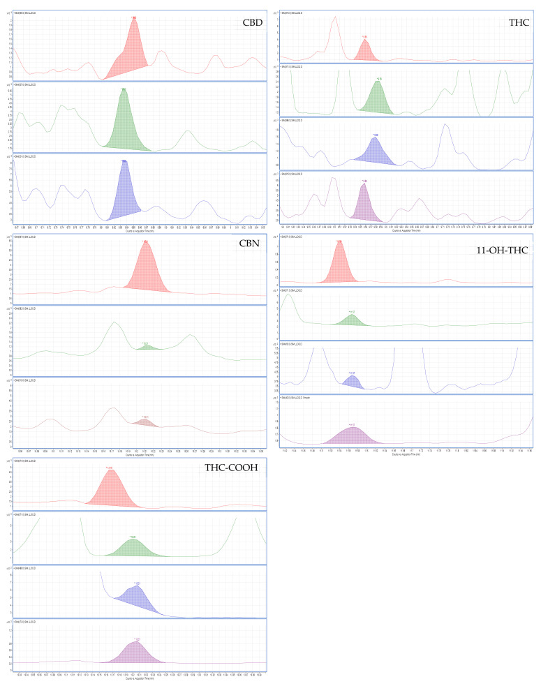 Ion chromatogram of a spiked sample at the LLOQ (1 ng/mL for CBD and THC, 5 ng/mL for CBN and 11-OH-THC, and 10 ng/mL for THC-COOH).