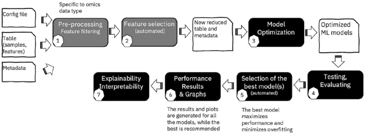 Overview of AutoXAI4Omics [324]. This image is licensed under CC BY 4.0.