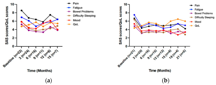 Mean symptom assessment scale scores for patients with a condition assessing symptom distress (10 = worst) and quality of life scores (10 = best). (a) Spondylosis (to 15 months); (b) Parkinson’s disease (to 21 months); (c) Chronic pain syndrome (to 21 months); (d) Combined neuropathic pain and peripheral neuropathy (to 21 months); (e) Migraine (to 18 months); (f) Multiple sclerosis (to 15 months). n = number of patients contributing data at each timepoint; QoL: Quality of life; SAS: Symptom Assessment Scale.