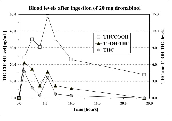 Whole blood concentrations of THC, 11-OH-THC (actives metabolites) and THC-COOH (inactive metabolite) after oral intake of 20 mg dronabinol and of a hemp milk decoction containing traces of cannabinoids (placebo).