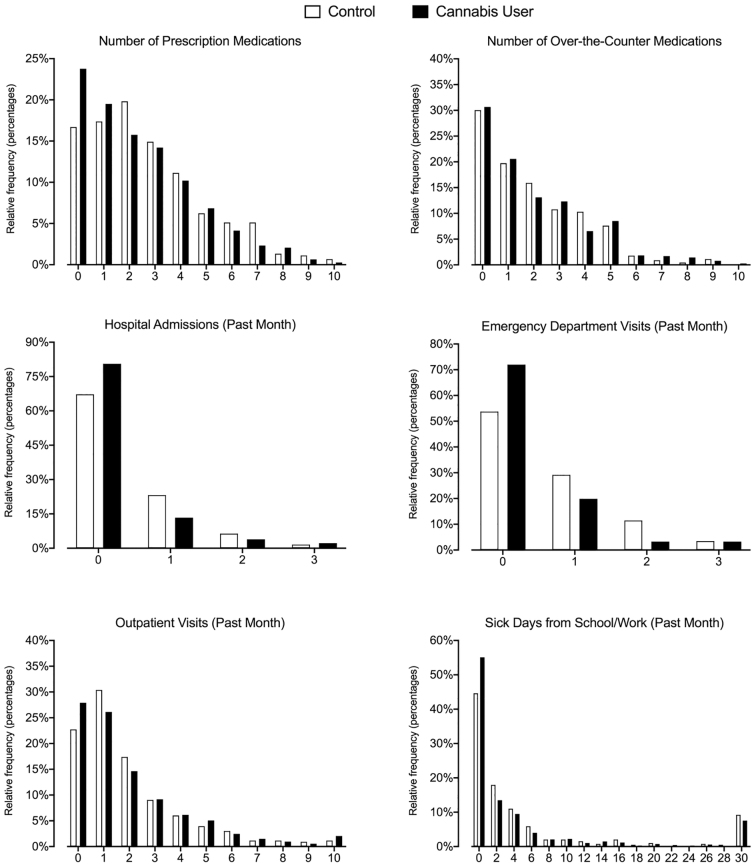 Distribution of medication use and health care utilization by group assignment at baseline.
