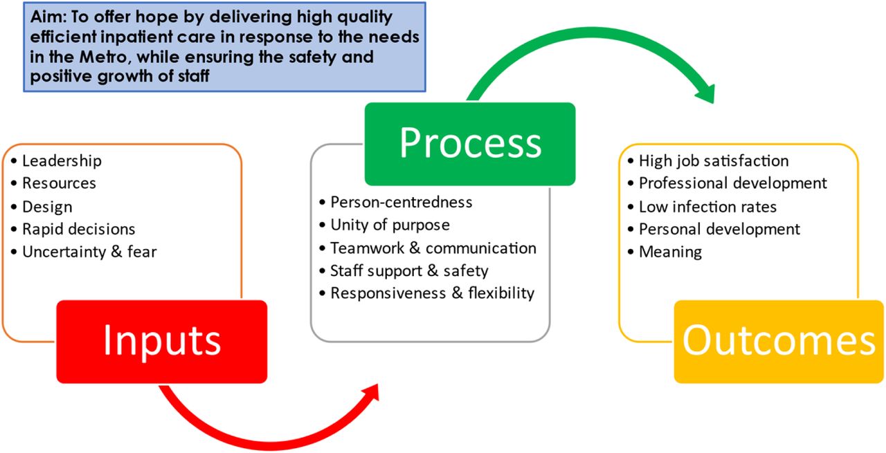 Overview of themes