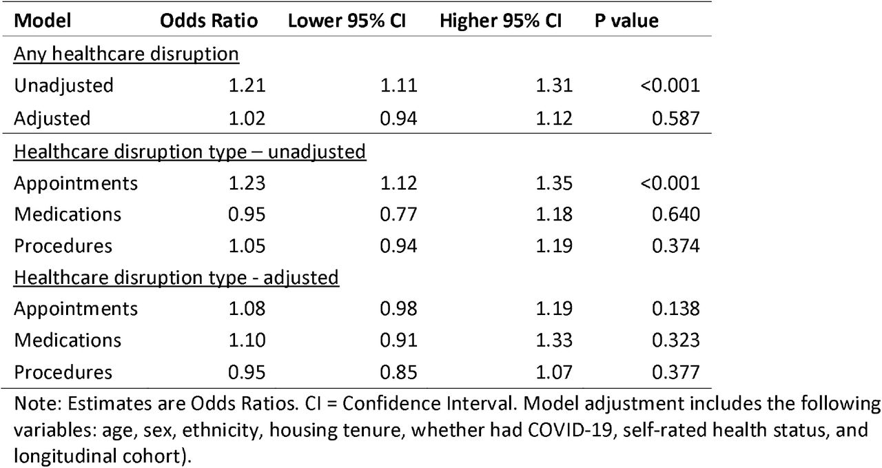 Model summary statistics for a logistic (binomial) regression exploring associations between experiences of healthcare disruption (separate models for different exposure specifications) and whether an individual was fully vaccinated or not.