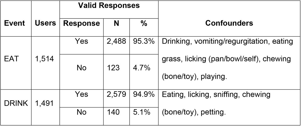 Summary of user EAT and DRINK validation responses.