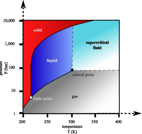 CO2 pressure–temperature phase diagram, the critical temperature is 304.13 K or 31.0 °C or 87.8°F, and the critical pressure is 7.3773 MPa or 72.8 atm or 1070 psi or 73.8 bar. (Adopted from Wikimedia commons URL: https://upload.wikimedia.org/wikipedia/commons/1/13/Carbon_dioxide_pressure-temperature_phase_diagram.svg)