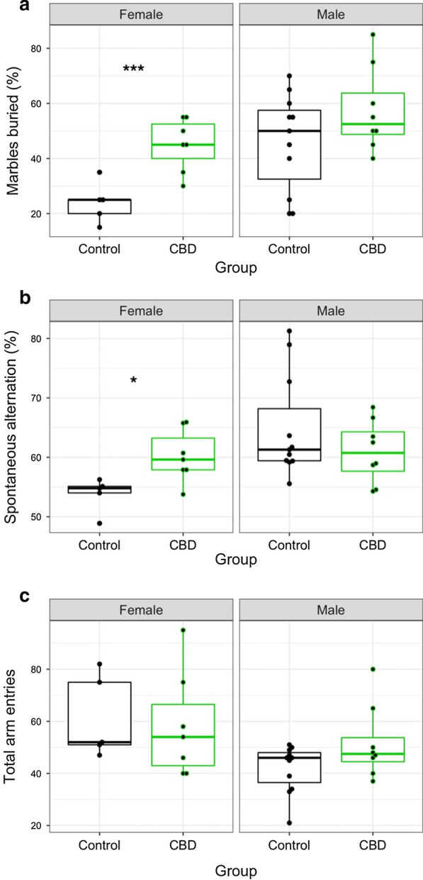 F1 behavior results stratified by sex. a Percent of marbles buried in the marble burying test, a measure of anxiety and compulsive behavior, in adult wild-type a/a offspring exposed to CBD or vehicle only during development. b Y-maze spontaneous alternation percentage scores, a measure of working spatial memory, for the same cohort of mice. c Y-maze total arm entries, a measure of locomotor activity. Each point represents an individual animal. *p < 0.05; ***p < 0.001