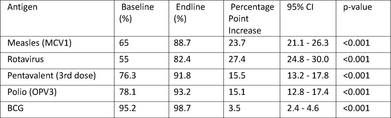 Changes in Antigen-Specific Coverage Rates