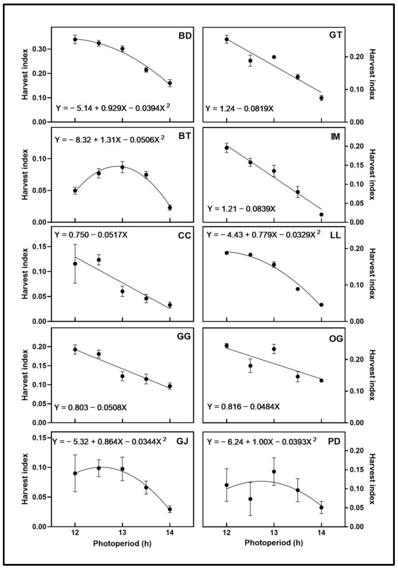 Harvest index (total floral fresh weight/total plant fresh weight × 100) responses of ten cannabis cultivars to different photoperiod treatments (12 h, 12.5 h, 13 h, 13.5 h, and 14 h). Each point represents the mean of that treatment ± SE. When error bars are not visible, they are smaller than the respective symbols. The curves represent the best-fit models for each cultivar; equations for these models are also provided. Cultivars are: ‘Blue Dream’ (BD), ‘Ghost Train Haze’ (GT), ‘Black Triangle’ (BT), ‘Incredible Milk’ (IM), ‘Chem de la Chem’ (CC), ‘Legendary Larry’ (LL), ‘Gorilla Glue’ (GG), ‘OG Kush’ (OG), ‘Garlic Jelly’ (GJ), ‘Powdered Donuts’ (PD).