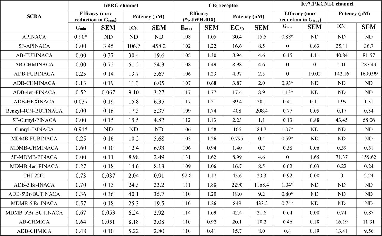 Efficacy (maximal reduction in Gmax) and potency (IC50) for the inhibition of the hERG channel and relative efficacy (Emax) and potency (EC50) for the activation of the CB1 receptor (where JWH-018 was used as the reference), calculated for the 36 SCRAs included in this study. SCRAs are organized by their four main structural components, as shown in Supplementary Table I.