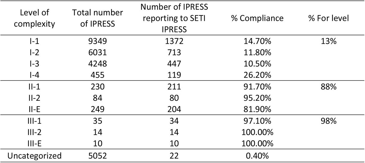 Distribution of compliance with data submission to SETI IPRESS by IPRESS in February 2024.