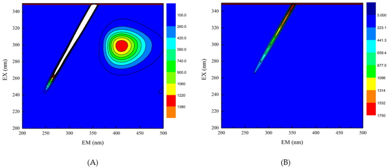 Three-dimensional fluorescence spectra of HPI and covalent HPI-EGCG complexes. (A) HPI, (B) HPI-1 Mm EGCG, (C) HPI-2 mM EGCG, (D) HPI-3 mM EGCG, (E) HPI-4 mM EGCG, and (F) HPI-5 mM EGCG, all suspended in H2O (Ex is the excitation wavelength and Em is the emission wavelength).