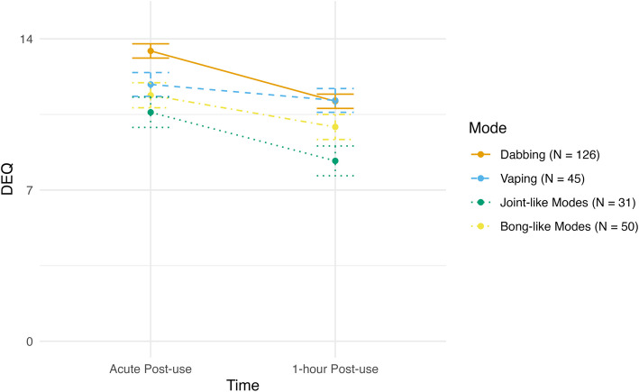 Changes in the DEQ by mode of administration. The Drug Effects Questionnaire (DEQ) is a self-report questionnaire widely used to assess respondents’ subjective experiences of psychoactive drugs