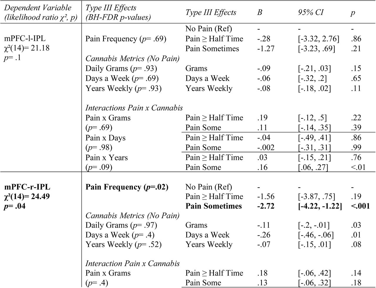 Generalized Linear Models using Pain Frequency, Cannabis Use, and their Interaction as Predictors of Region of Interest (ROI)-ROI Default Mode Network (DMN) resting-state functional connectivity (rsFC) Strength