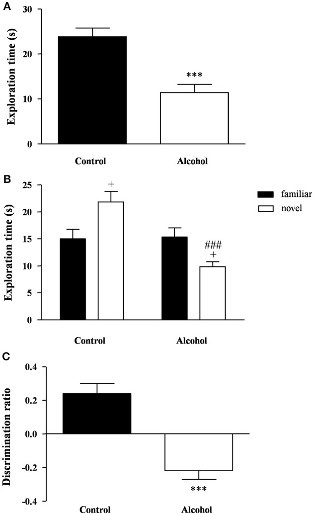 Recognition memory in adult rats exposed to intermittent adolescent alcohol. Exploration time (A) during the familiarization phase, exploration time for both familiar and novel object (B) during the test phase and discrimination ration (C) of the novel object. Bars represent the mean ± SEM (8–12 animals per group). Data were analyzed by Student's t-test (Welch's correction) and two-way ANOVA. ***p < 0.001 denotes significant differences compared with the control group. +p < 0.05 denotes significant differences compared with time exploring the familiar object; and ###p < 0.001 denotes significant differences compared with time exploring the novel object in the control group.