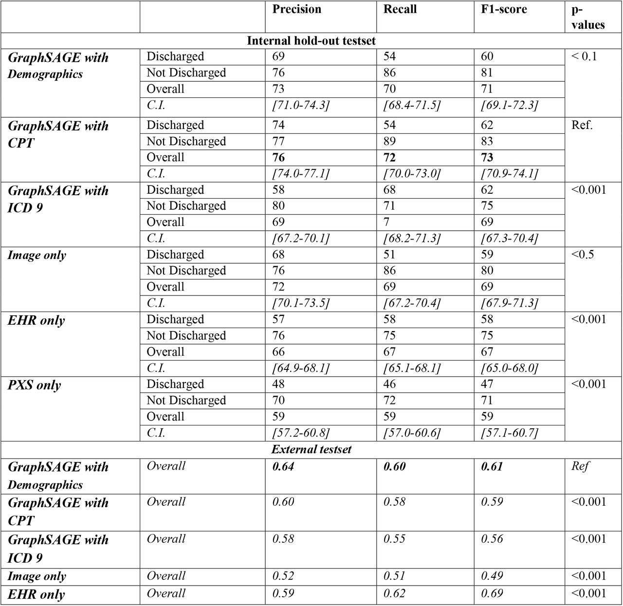 Performance of Model 1. Prediction of discharge from hospital within 3 days. Total number of held-out test samples - 1,545 with 563 discharged patients. CI stands for 95% confidence range calculated using bootstrapping with 1000 randomly subsampled sets from the held-out test set. Optimal performance is highlighted in bold. p-values have been computed using pairwise t-test with GraphSAGE CPT. Overall performance of the external dataset was represented in terms of macro average of precision, recall, and F-score.