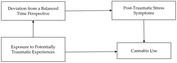 Proposed mediation model linking Exposure to Potentially Traumatic Experiences and Cannabis Use via Deviation from a Balanced Time Perspective and Post-Traumatic Stress Symptoms.