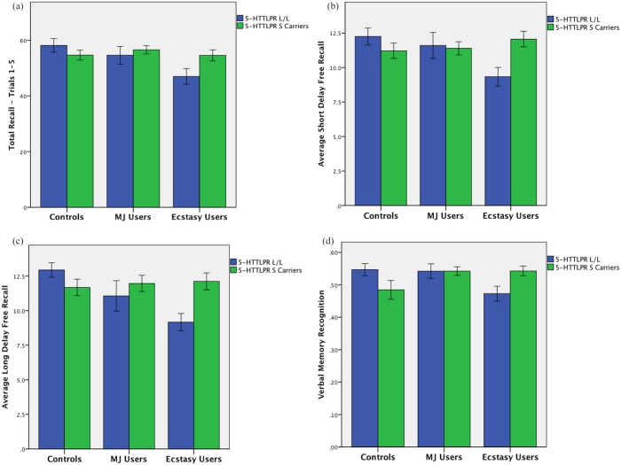 Average Verbal Memory Performance According to Drug Group and 5-HTTLPR Genotype. 5-HTTLPR genotype interacted with ecstasy group to predict (a) total recall of the first 5 trials; (b) average short delay free recall; (c) average long delay (20 minute) verbal recall; and (d) average recognition. In the non-using controls, the S allele was associated with poorer verbal memory while in the ecstasy users, the L/L genotypes performed worse than S carriers and both control groups.