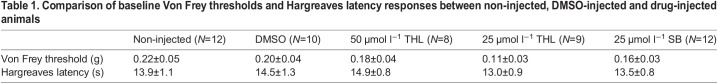 Comparison of baseline Von Frey thresholds and Hargreaves latency responses between non-injected, DMSO-injected and drug-injected animals