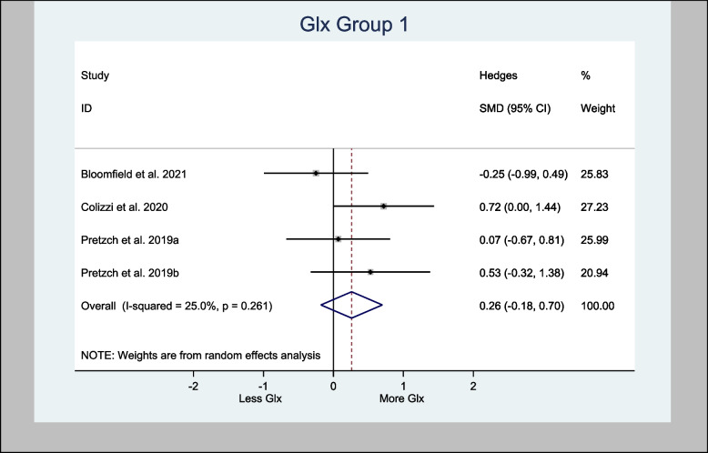 Meta- analysis of Glx (Basal Ganglia) n = 110; p = 0.246
