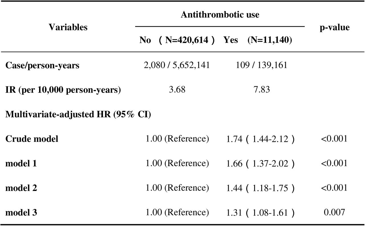 Associations between Antithrombotic use and risk of Nonbiliary Acute Pancreatitis(n=431,754).