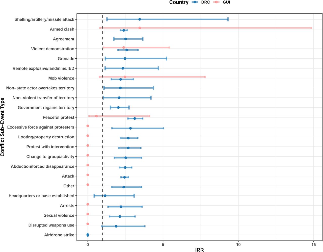 Incidence rate ratio (IRR) for the effect of conflict event exposure on EVD cases for the Democratic Republic of the Congo (DRC) and Guinea (GUI) during the week the conflict was reported by conflict sub-event type.