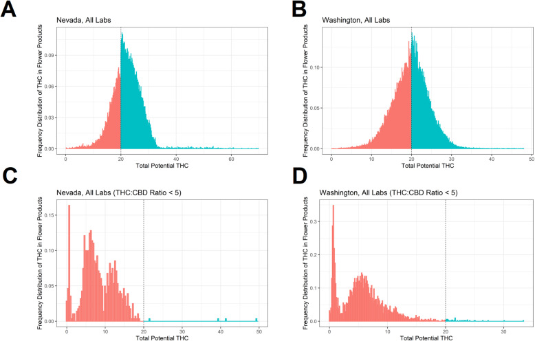 Sensitivity tests including products above 35% THC and products with THC:CBD ratios of less than 5. This figure consists of four plots showing histograms of the frequency of reported THC, with bins to the left of the 20% threshold shaded red and bins to the right of the 20% threshold shaded blue. The top row is similar to the top row of Fig. 1, except that products above 35% THC are included, and there is no left-truncation of plots at 10% THC. The top left plot (panel a) shows data from Nevada and the top right plot (panel b) shows data from Washington state; both panels show a spike in reported THC concentrations around the 20% threshold. The bottom row shows the THC frequencies for flower products with THC:CBD ratios of less than 5 (i.e., mixed or predominantly CBD products) in Nevada (panel c) and Washington (panel d). Histogram bins were generated via the DCdensity function. In both states, there are few products with such THC:CBD ratios around the 20% THC threshold