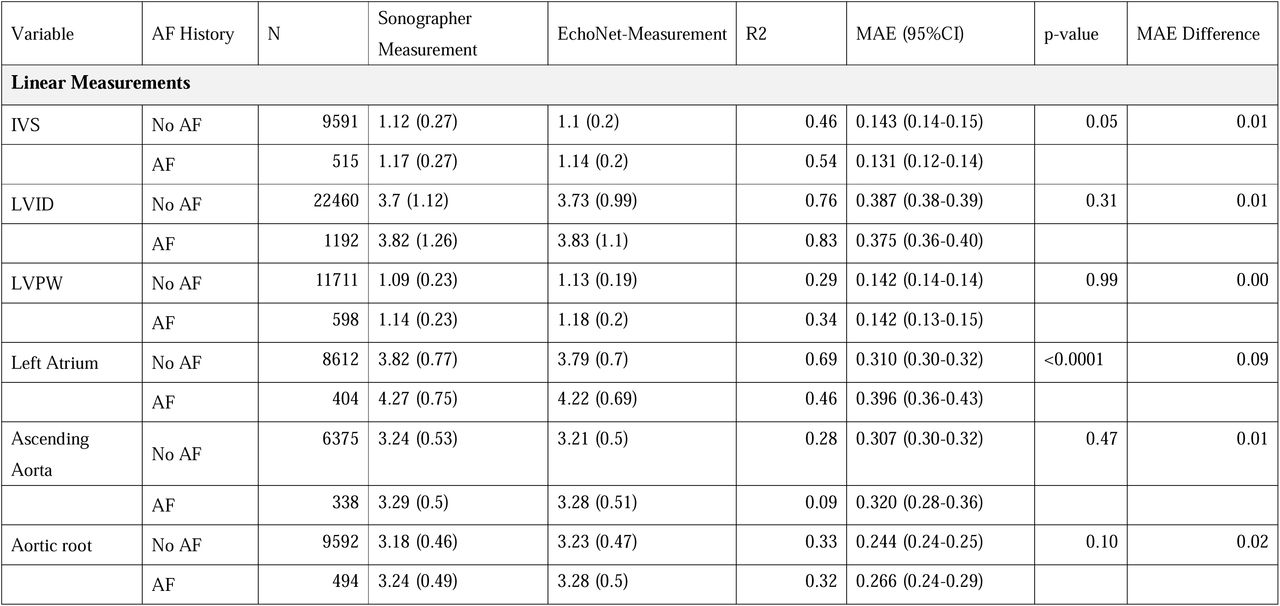 Evaluation of Deep Learning Model Performance by a History of Atrial Fibrillation (CSMC Held-Out Dataset)