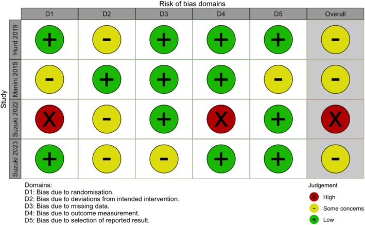 Risk of bias assessments for clinical studies using the revised Cochrane risk‐of‐bias tool for randomized trials (RoB 2). Suzuki et al.'s (2022) study was a single‐arm open‐label pilot study.