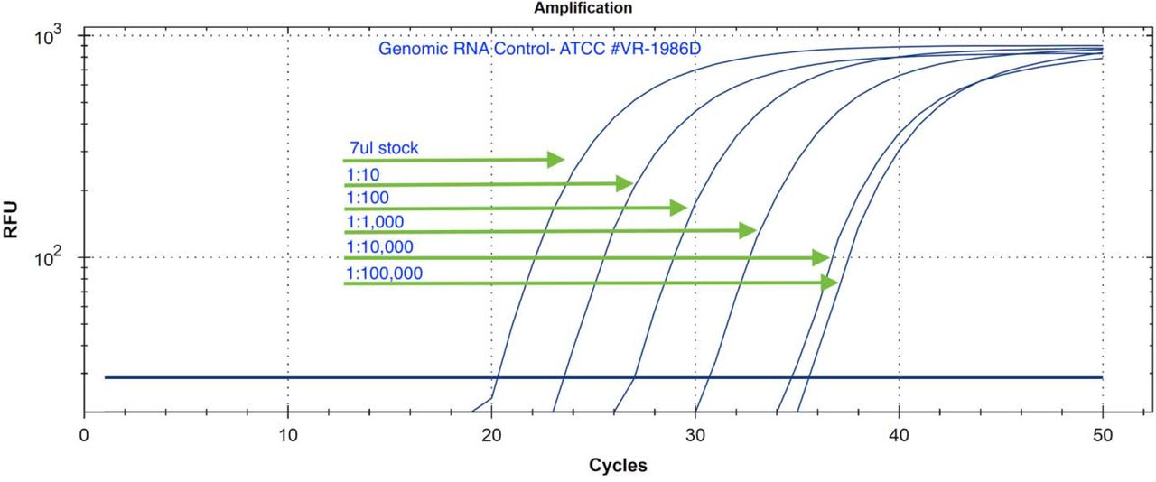 Serial Dilution of Genomic RNA isolated from a patient in Washington state in ddH20 (ATCC # VR-1986D). The initial concentration is from the manufacturer is not known but demonstrates linear dilution over 5 logs. No amplification is seen with the negative controls in 50 cycles.