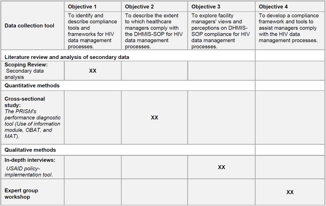 The study methods and data collection tools for SOP compliance study