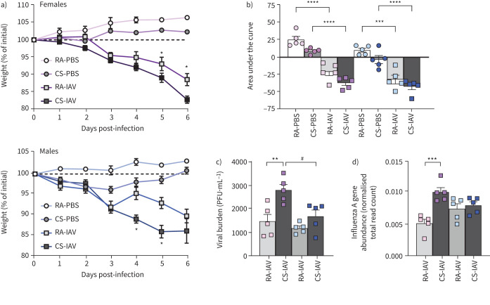 Cannabis smoke (CS) exposure alters weight loss and viral clearance following influenza A infection. a) Mice were weighed at the time of inoculation and continued to be weighed daily until sample collection. Significance asterisks indicate a significant difference between room air control (RA)-influenza A virus (IAV) and CS-IAV groups. b) Area under the curve assessed by setting 100% weight at day 0 post-infection (dotted line in a) as the baseline. Viral burden was quantified in lung tissue homogenate viac) Madin–Darby canine kidney plaque assay and d) viral gene expression was quantified in lung tissue via bulk RNA sequencing. Data represent mean+sem; n=5 per group. *: p≤0.05, **: p≤0.01, ***: p≤0.001, ****: p≤0.0001, two-way ANOVA with Šidák's multiple comparisons test between all experimental groups; #: differences between males and females of same experimental group.