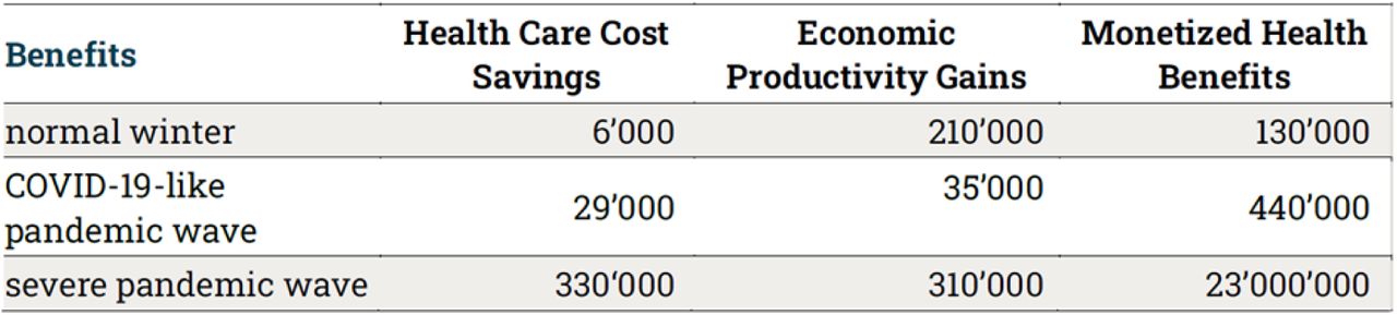 Benefits in CHF for the healthcare system in Switzerland, the national economy through avoided sick days and monetised health benefits from avoided infections by having far-UVC lamps installed in one medium-sized restaurant given three pandemic scenarios of varying severity.