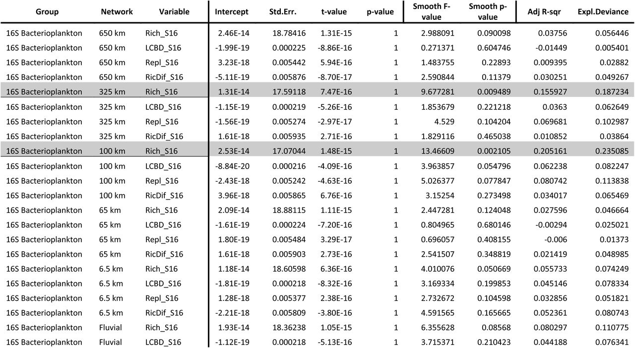 Generalized additive values model summary for each combination of group, network, and diversity metric residuals. Highlighted rows correspond to the significant relationships, also represented in Figure 4. Find below the model summary results the plots corresponding to each one of the detected relationships (both significant and non-significant ones) grouped in panels of 4 corresponding to the four diversity metrics for the same organism group (bacterioplankton in yellow, protists in blue, phytoplankton in green, zooplankton in red and 18S zooplankton in cyan) and network scales (650, 325,100,65,6.5, and Fluvial).