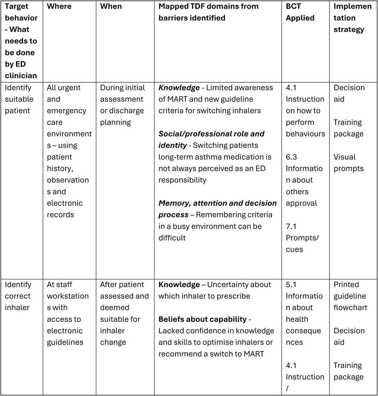 Target behaviours identified for change