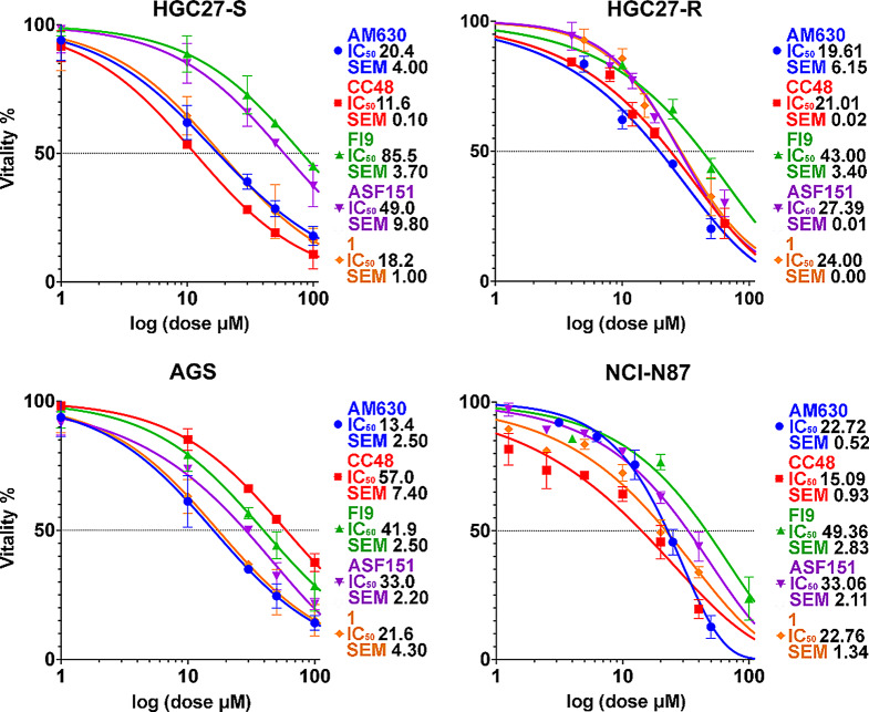Dose-response curves and IC₅₀ determination of CB2R compounds across gastric cancer cell lines. MTT assays were performed at 48 and 72 h to calculate IC₅₀ values. The graphs represented the results expressed as % of vitality at 48 h and displayed five coloured sigmoid curves, each corresponding to a different CB2R compound: blue for the antagonist AM630, red for CC48, green for Fi9, purple for ASF151 and yellow for the reference compound 1. The corresponding IC₅₀ values with their standard error of the mean (SEM), are shown alongside. Data are from one of three independent experiments; each performed in triplicate