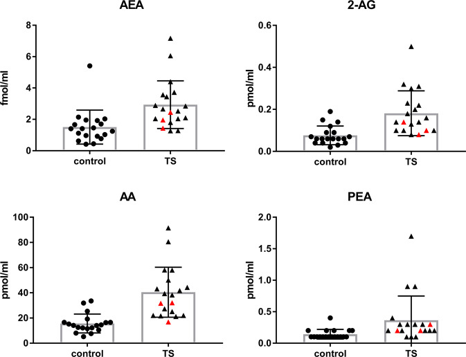 CSF levels of AEA, 2-AG, AA, and PEA in patients with TS compared with controls.All values except AEA (fmol/ml) are given in pmol/ml CSF. AEA “N”-arachidonoylethanolamine, 2-AG 2-arachidonoylglycerol, PEA palmitoyl ethanolamide, AA arachidonic acid, TS Tourette syndrome, CSF cerebrospinal fluid. In red triangles patients who were tested positive for exocannabinoids in serum.