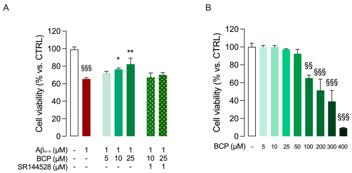 BCP prevents Aβ25-35-induced cytotoxicity in HMC3 cells. As shown in (A), HMC3 cells were initially treated with increasing concentrations of BCP (5, 10, 25 µM) for 24 h and subsequently exposed to 1 µM Aβ25-35 for 48 h. Cell viability was quantified by MTT assay. To assess whether the cytoprotective effect observed when BCP was used at 10 and 25 µM concentrations could involve a CB2R-mediated response, co-administration experiments with the CB2R-selective antagonist SR144528 (1 µM) have also been performed. In addition, HMC3 cells were treated with BCP (5–400 µM) for 24 h to test its cytotoxicity by viability assays (B). In all the experiments data represent means ± S.E.M. from three independent experiments (n = 3), performed in triplicate. Statistical analysis was performed using ordinary one-way ANOVA followed by Tukey’s (A) or Dunnet’s (B) multiple comparison test. §§ p < 0.01, §§§ p < 0.005 compared to control cells; * p < 0.05, ** p < 0.01 compared to cells exposed to Aβ 1 μM treatment for 48 h.