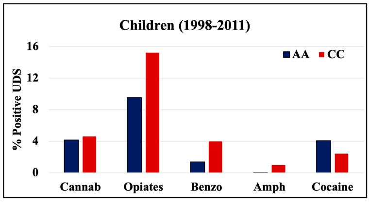 Rates of positive UDS results for children tested at LSUHSC-S during 1998–2011.