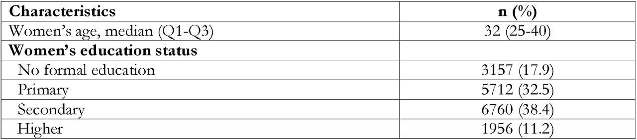 Background characteristics of the respondents