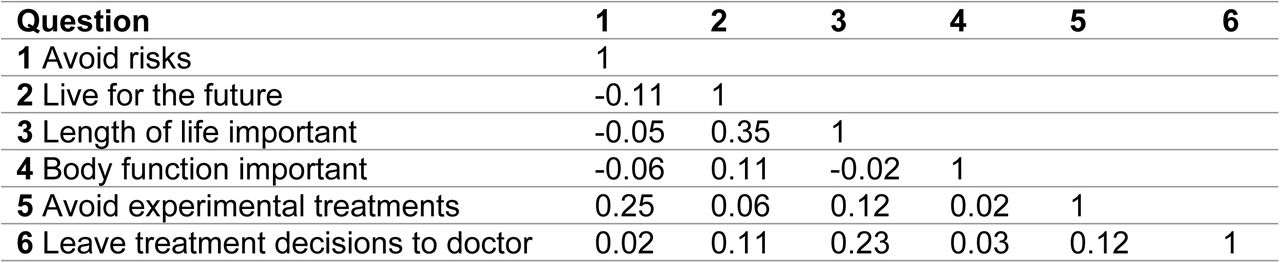 Correlations between healthcare preference questions (Pearson correlation coefficients)
