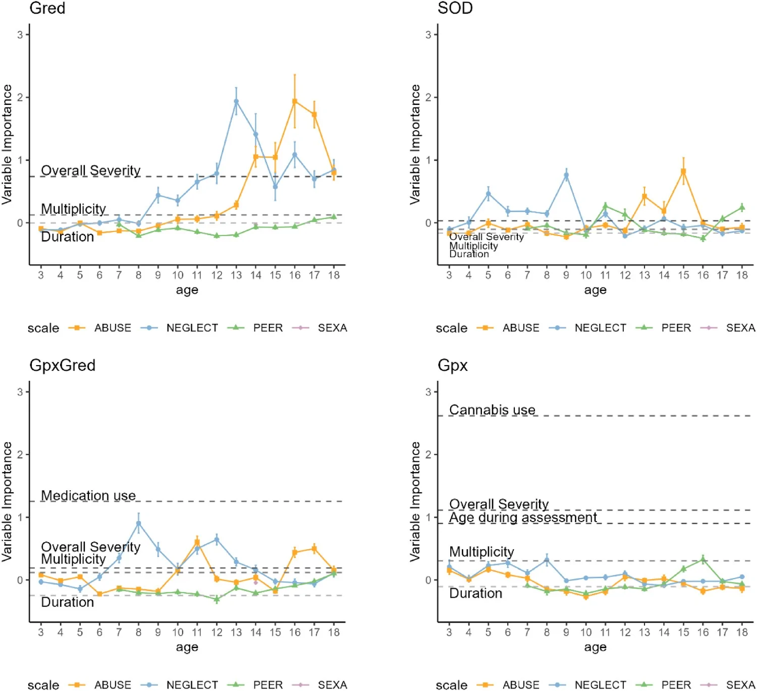 Four line graphs comparing variable importance of child maltreatment types across ages for GRed, SOD, GpxGred, and Gpx outcomes.
