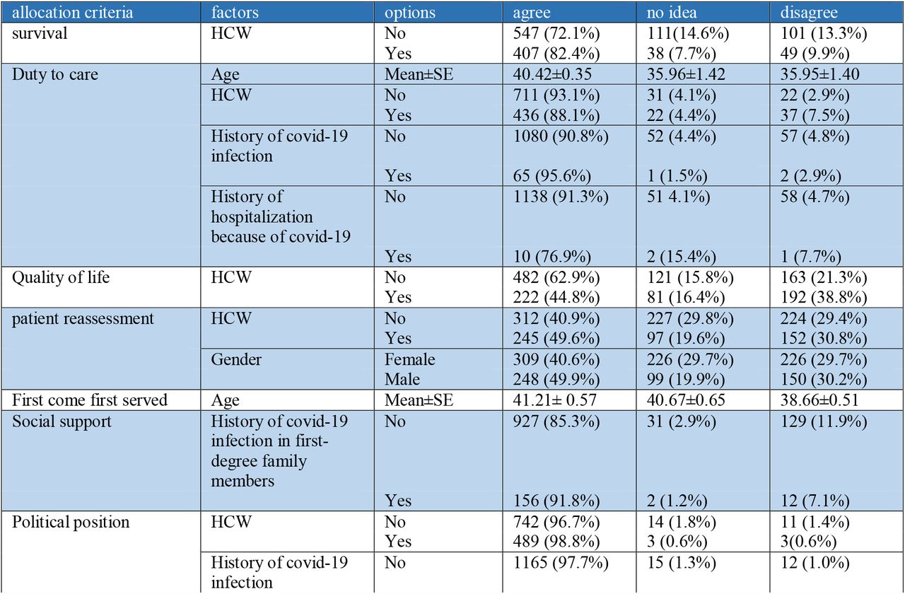 The level of agreement with the allocation of ventilators based on the factors entered in the regression equation