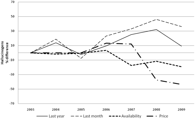 Hallucinogens.Percentage differences in LY and LM hallucinogen use prevalence, in perceived hallucinogen availability prevalence and percentage differences in street price of hallucinogens.