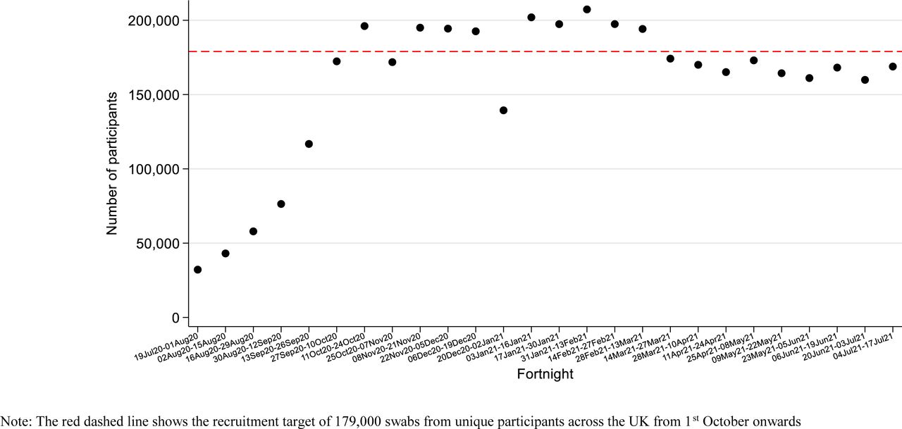 Total number of participants per fortnight